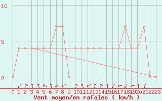 Courbe de la force du vent pour Groebming
