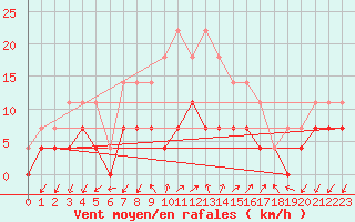 Courbe de la force du vent pour Tirgu Logresti