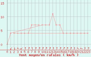 Courbe de la force du vent pour Hartberg