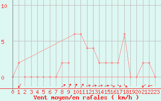 Courbe de la force du vent pour Mersin