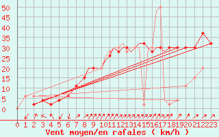 Courbe de la force du vent pour Shoream (UK)