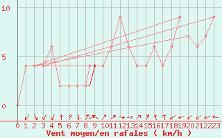 Courbe de la force du vent pour Brescia / Ghedi