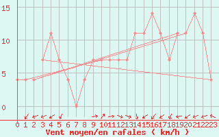 Courbe de la force du vent pour Usti Nad Labem