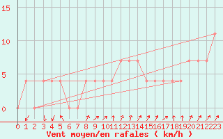 Courbe de la force du vent pour Hirschenkogel