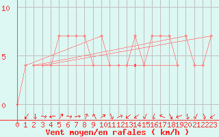 Courbe de la force du vent pour Lahr (All)