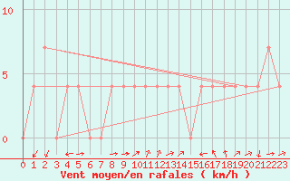 Courbe de la force du vent pour Kufstein