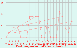 Courbe de la force du vent pour Trieste