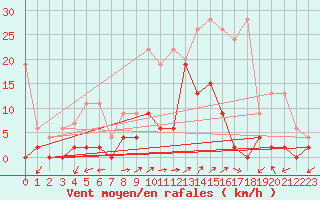 Courbe de la force du vent pour Vicosoprano