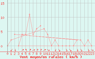 Courbe de la force du vent pour Chanthaburi