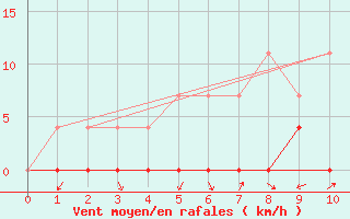 Courbe de la force du vent pour Baztan, Irurita