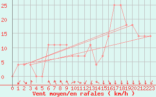 Courbe de la force du vent pour Kevo