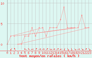 Courbe de la force du vent pour Shobdon