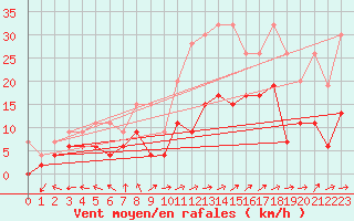 Courbe de la force du vent pour Ble - Binningen (Sw)