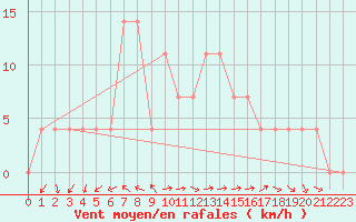 Courbe de la force du vent pour Saint Wolfgang