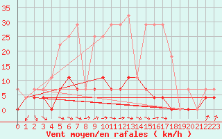 Courbe de la force du vent pour Tannas