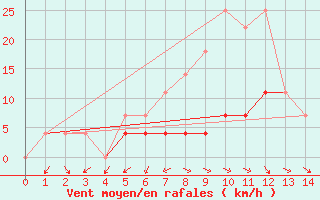 Courbe de la force du vent pour Sfintu Gheorghe