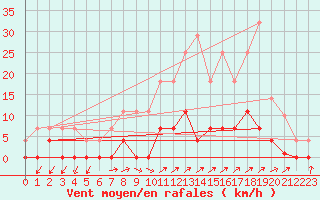 Courbe de la force du vent pour Santiago de Compostela