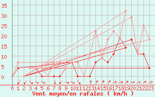 Courbe de la force du vent pour Parrsboro