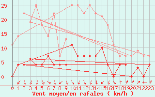 Courbe de la force du vent pour Navarredonda de Gredos