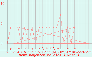 Courbe de la force du vent pour Kapfenberg-Flugfeld