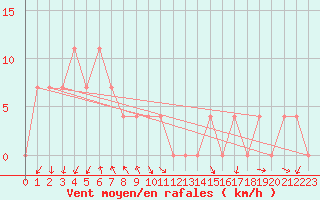Courbe de la force du vent pour Bischofshofen