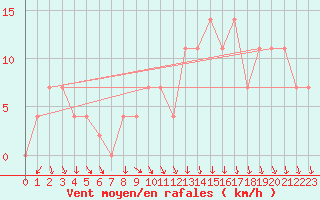 Courbe de la force du vent pour Lisbonne (Po)