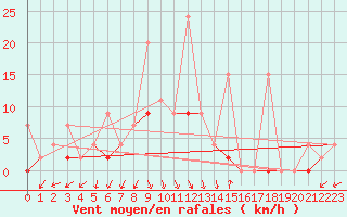 Courbe de la force du vent pour Bitlis