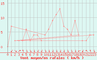 Courbe de la force du vent pour Sennybridge