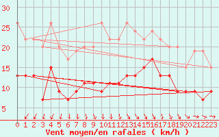 Courbe de la force du vent pour Leconfield