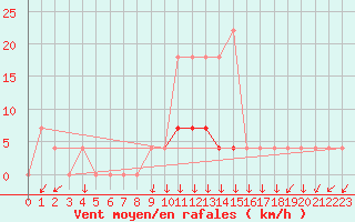 Courbe de la force du vent pour Vila Real