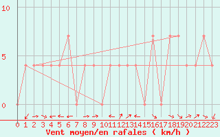 Courbe de la force du vent pour Ramsau / Dachstein