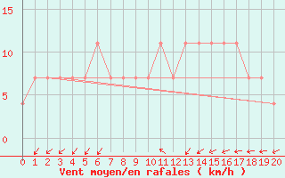 Courbe de la force du vent pour Cheb