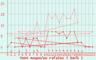 Courbe de la force du vent pour Trawscoed