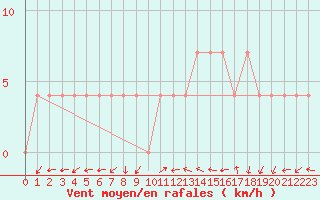 Courbe de la force du vent pour Feldkirchen