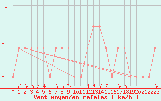 Courbe de la force du vent pour Bad Gleichenberg