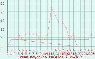 Courbe de la force du vent pour Piestany