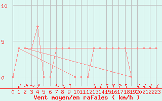 Courbe de la force du vent pour Dornbirn