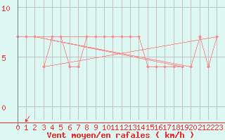 Courbe de la force du vent pour Strbske Pleso