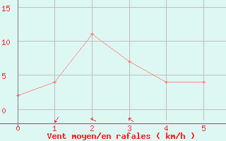 Courbe de la force du vent pour Dobbiaco