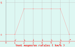 Courbe de la force du vent pour Neum