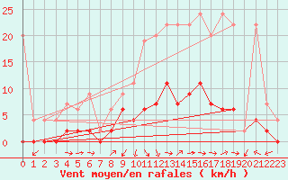 Courbe de la force du vent pour Gsgen