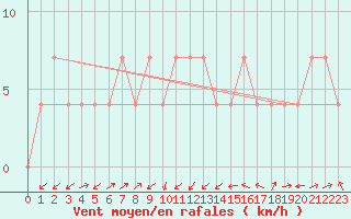 Courbe de la force du vent pour Kapfenberg-Flugfeld