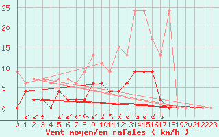 Courbe de la force du vent pour Les Eplatures - La Chaux-de-Fonds (Sw)