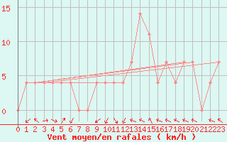 Courbe de la force du vent pour Zwerndorf-Marchegg
