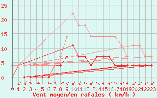 Courbe de la force du vent pour Vossevangen