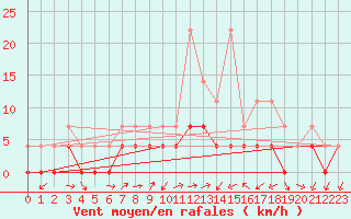 Courbe de la force du vent pour Ratece