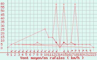 Courbe de la force du vent pour Obergurgl