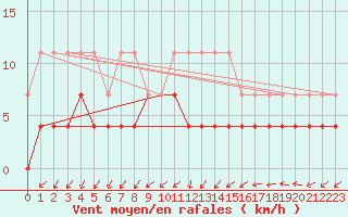 Courbe de la force du vent pour Gunnarn