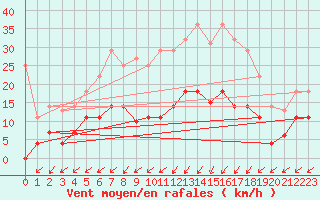 Courbe de la force du vent pour Quintanar de la Orden