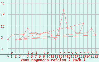 Courbe de la force du vent pour Vigna Di Valle